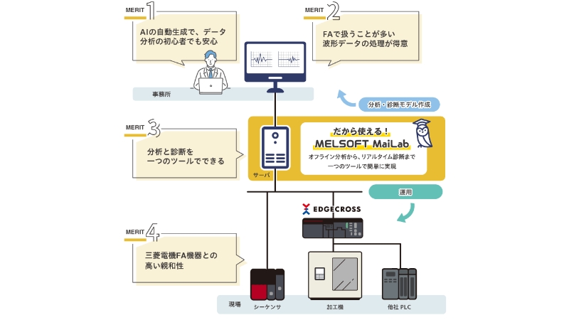 監視制御システム SA1ｰⅢ